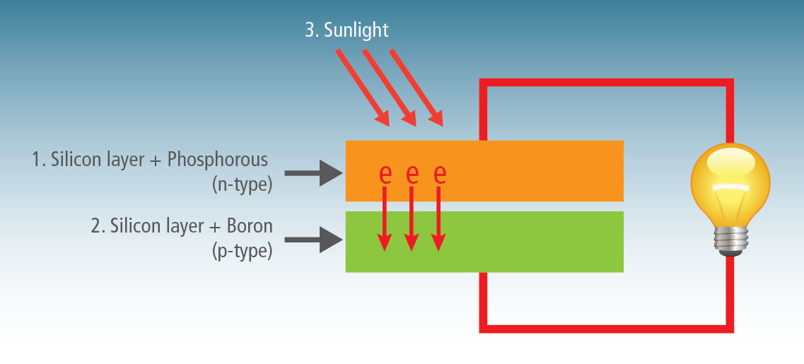 Exactly how do photo-voltaics generate electricity?